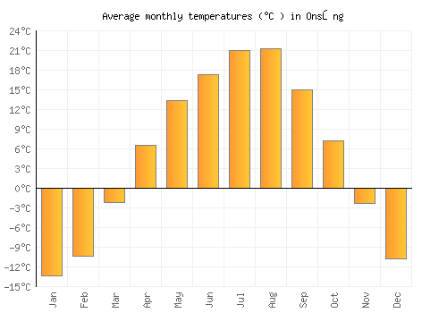 Onsŏng average temperature chart (Celsius)