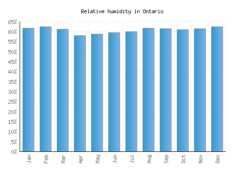 Ontario relative humidity averages