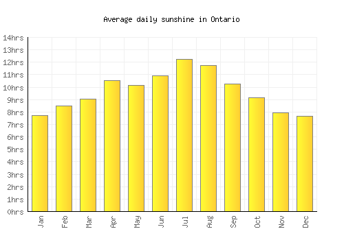 Ontario average daily sunshine chart
