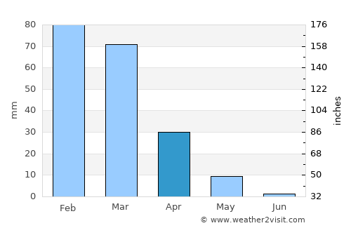 Ontario average rain in April
