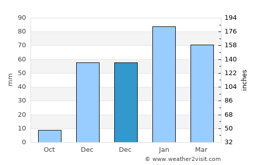 Ontario average rain in December