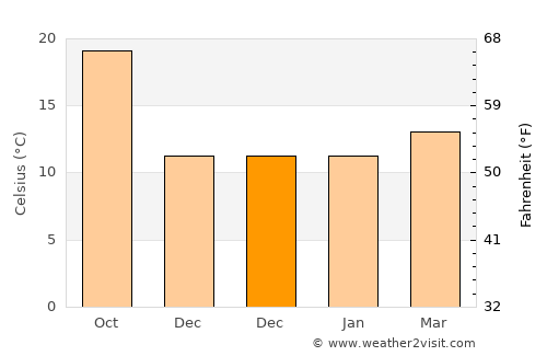 Ontario average temperature in December