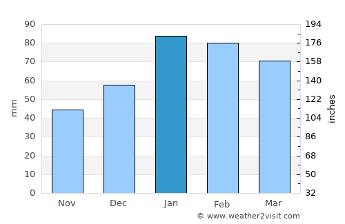 Ontario average rain in January
