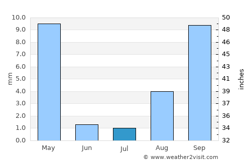 Ontario average rain in July