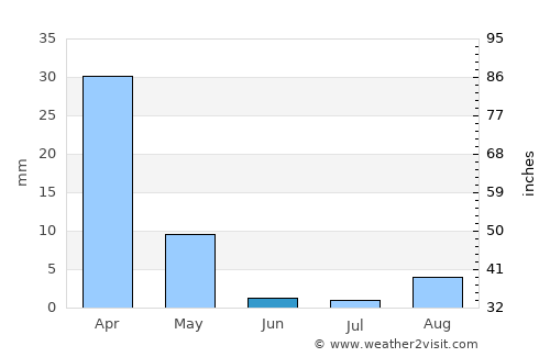 Ontario average rain in June