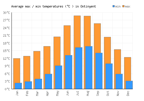 Ontinyent average minimum / maximum temperatures (Celsius)