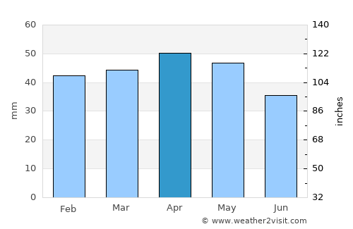 Ontinyent average rain in April
