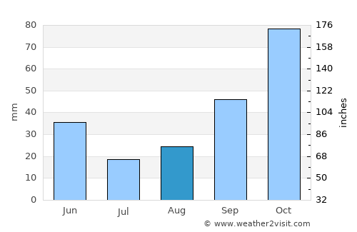 Ontinyent average rain in August