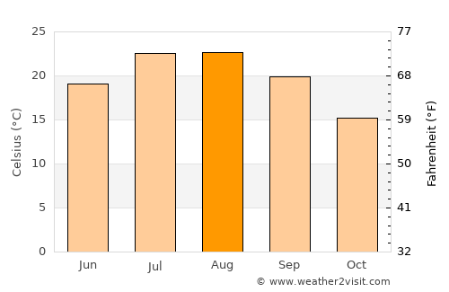 Ontinyent average temperature in August