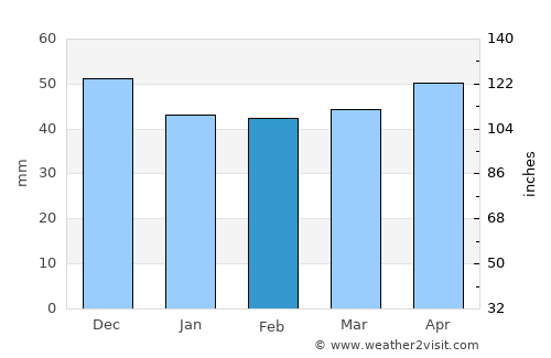 Ontinyent average rain in February