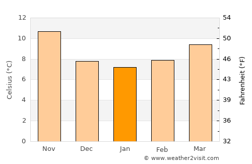 Ontinyent average temperature in January