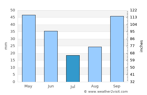 Ontinyent average rain in July