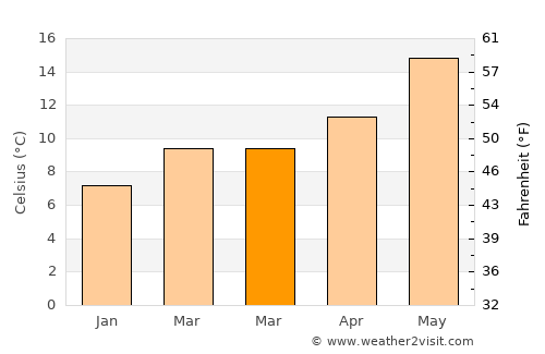 Ontinyent average temperature in March