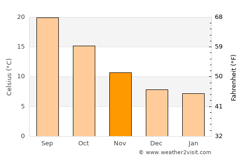 Ontinyent average temperature in November