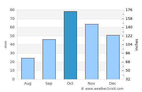 Ontinyent average rain in October