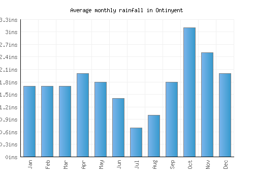 Ontinyent monthly rainfall chart (inches)