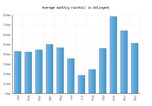 Ontinyent monthly rainfall chart (mm)