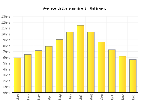 Ontinyent average daily sunshine chart