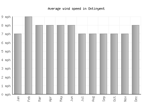 Ontinyent average winspeed by month (mph)