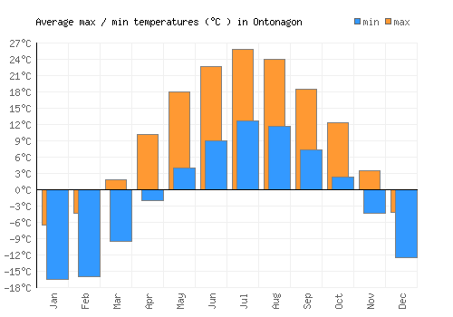 Ontonagon average minimum / maximum temperatures (Celsius)