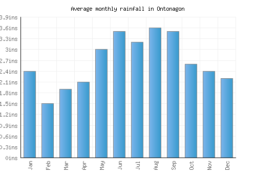 Ontonagon monthly rainfall chart (inches)