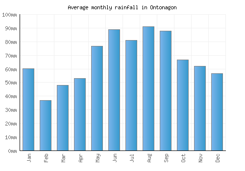 Ontonagon monthly rainfall chart (mm)
