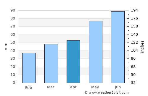 Ontonagon average rain in April