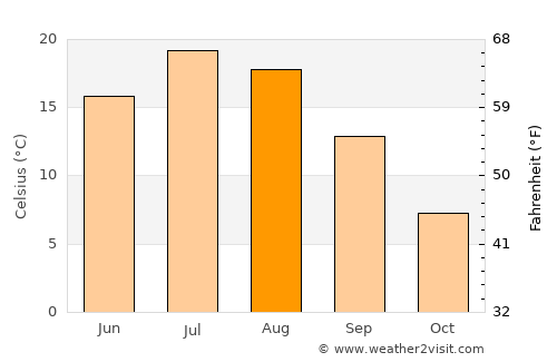 Ontonagon average temperature in August