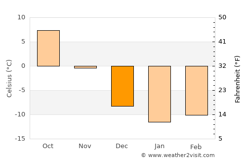 Ontonagon average temperature in December