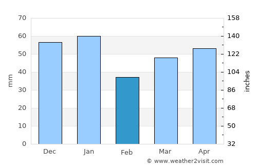 Ontonagon average rain in February