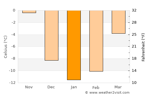 Ontonagon average temperature in January