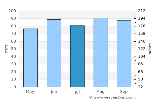 Ontonagon average rain in July