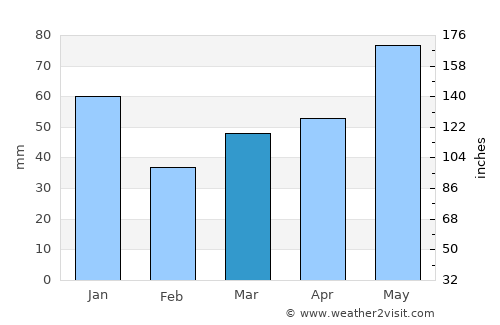 Ontonagon average rain in March