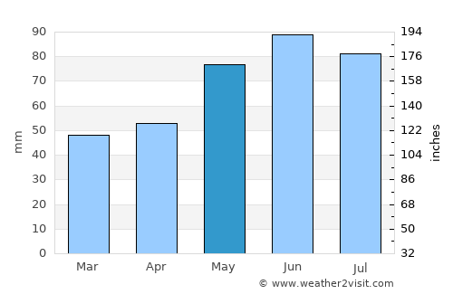 Ontonagon average rain in May