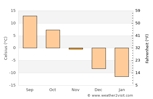 Ontonagon average temperature in November