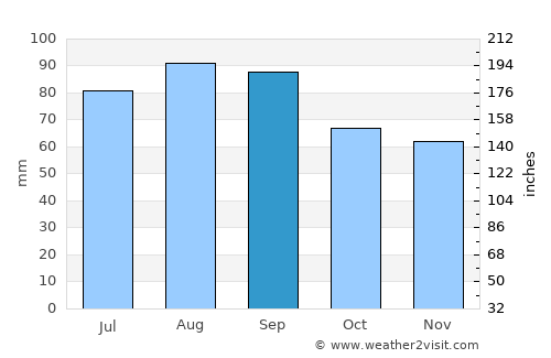 Ontonagon average rain in September