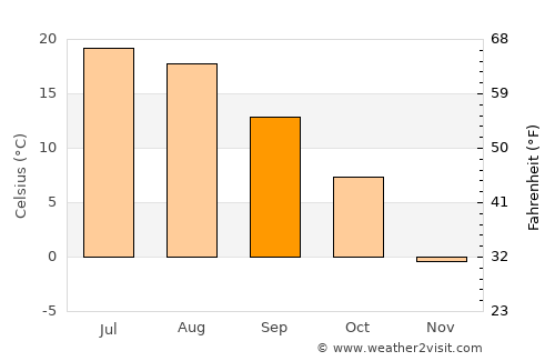 Ontonagon average temperature in September