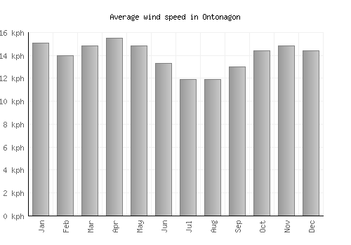 Ontonagon average winspeed by month (km/h)