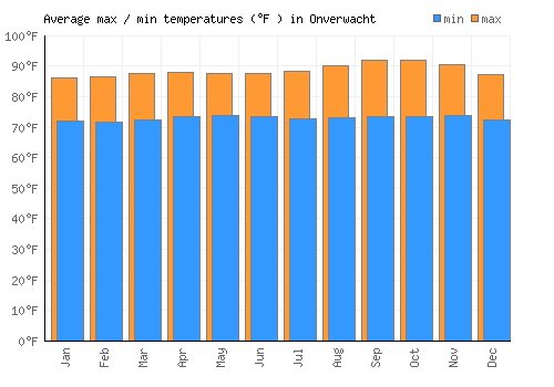Onverwacht average minimum / maximum temperatures (Fahrenheit)