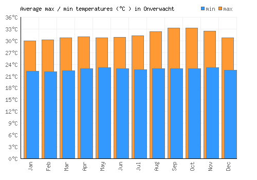 Onverwacht average minimum / maximum temperatures (Celsius)