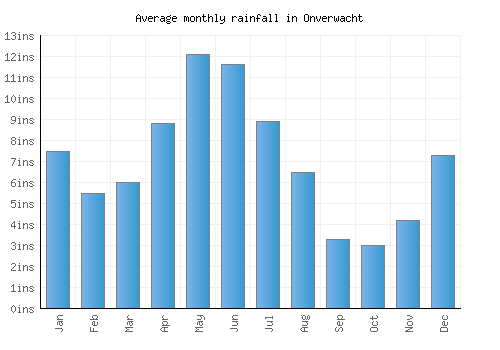 Onverwacht monthly rainfall chart (inches)