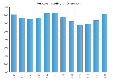 Onverwacht relative humidity averages