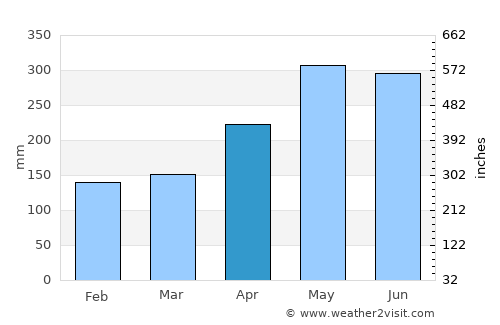 Onverwacht average rain in April