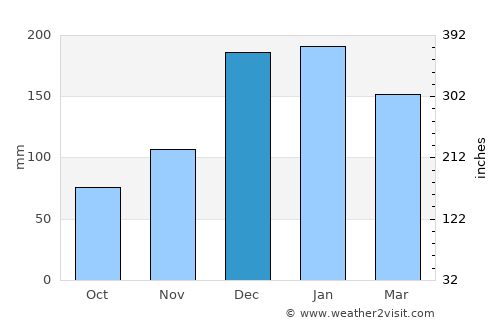 Onverwacht average rain in December