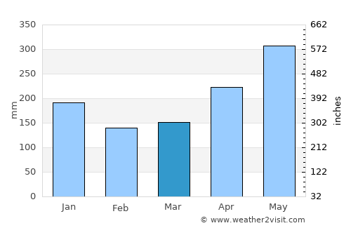 Onverwacht average rain in March