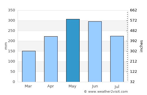 Onverwacht average rain in May