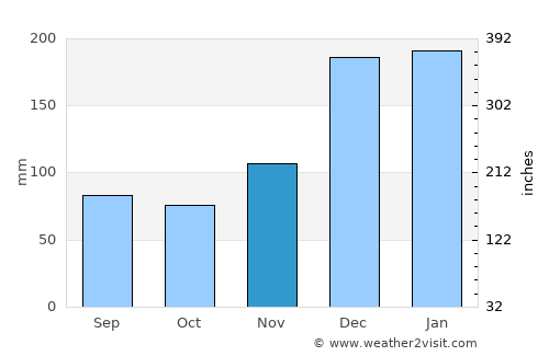 Onverwacht average rain in November