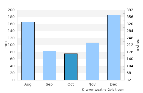 Onverwacht average rain in October