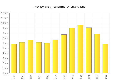 Onverwacht average daily sunshine chart