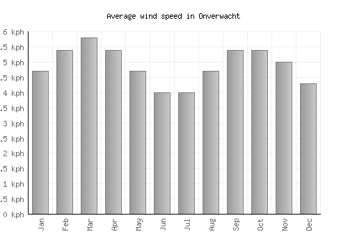 Onverwacht average winspeed by month (km/h)